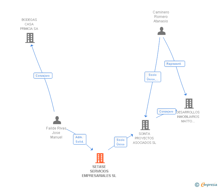 Vinculaciones societarias de SETASE SERVICIOS EMPRESARIALES SL