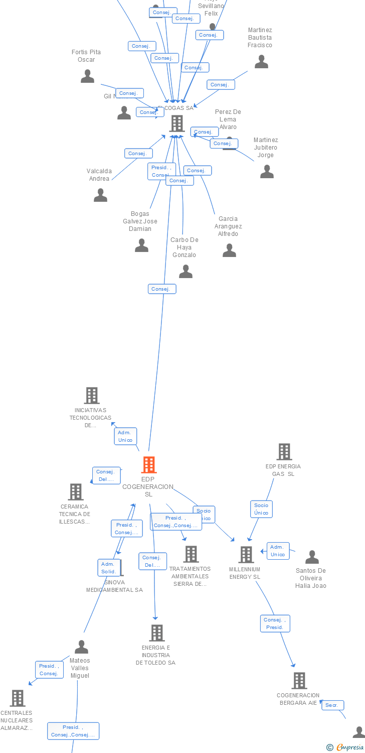 Vinculaciones societarias de EDP COGENERACION SL