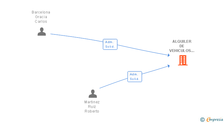 Vinculaciones societarias de ALQUILER DE VEHICULOS PALACIOS SL