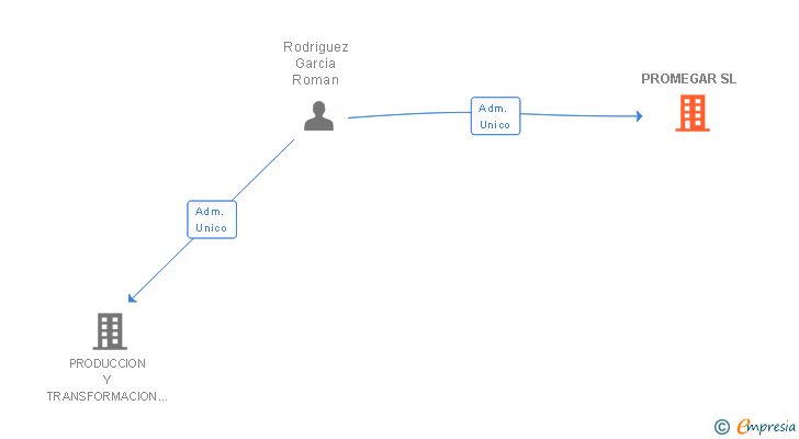 Vinculaciones societarias de PROMEGAR SL