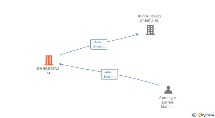 Vinculaciones societarias de BARRIOSA3 SL