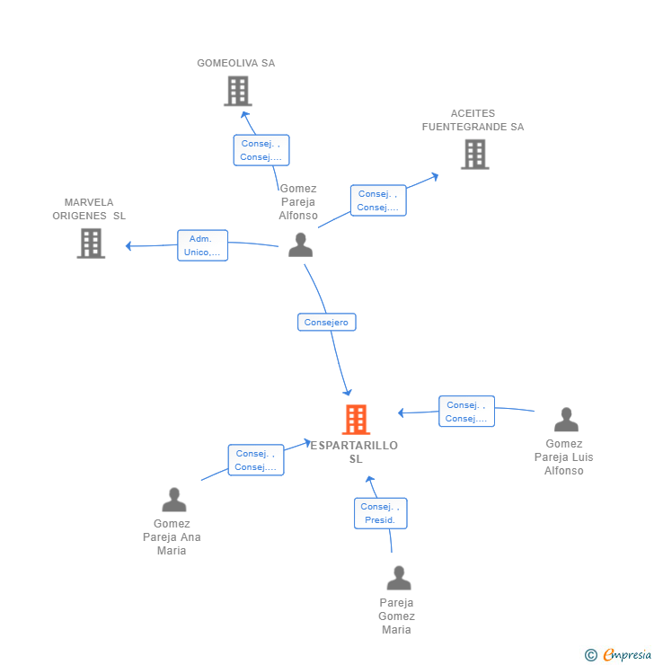 Vinculaciones societarias de ESPARTARILLO SL