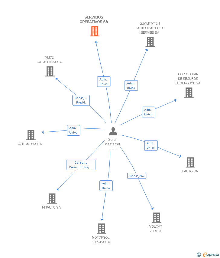 Vinculaciones societarias de SERVICIOS OPERATIVOS SA