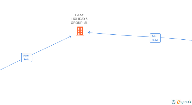Vinculaciones societarias de EASY HOLIDAYS GROUP SL