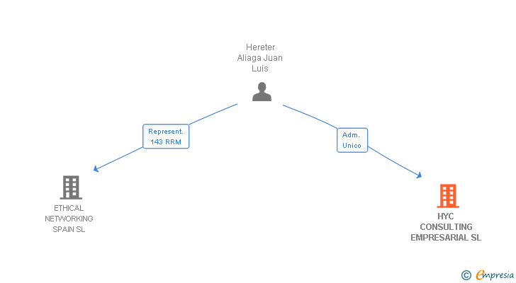 Vinculaciones societarias de HYC CONSULTING EMPRESARIAL SL
