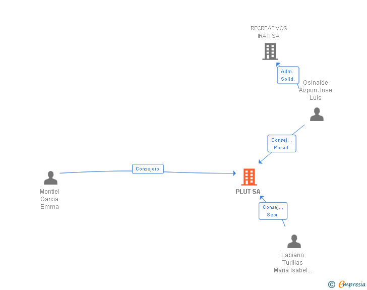 Vinculaciones societarias de PLUT SA