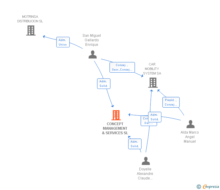 Vinculaciones societarias de CONCEPT MANAGEMENT & SERVICES SL