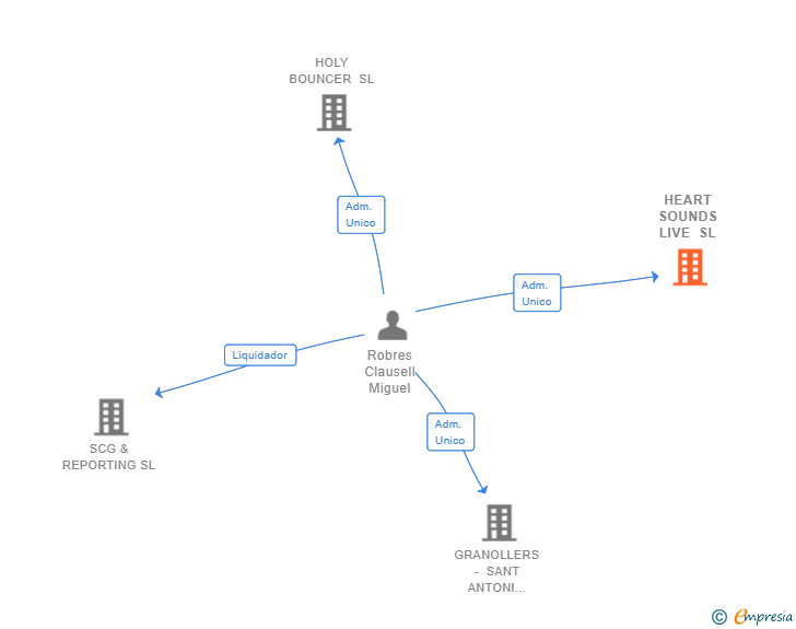 Vinculaciones societarias de HEART SOUNDS LIVE SL
