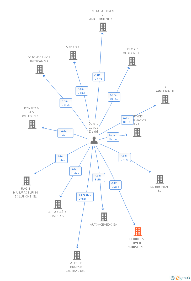Vinculaciones societarias de BUBBLES DYER SHAVE SL
