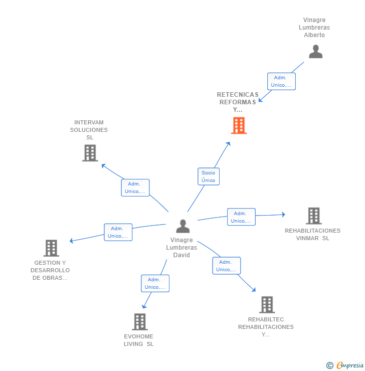 Vinculaciones societarias de RETECNICAS REFORMAS Y REHABILITACIONES SL