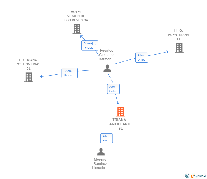 Vinculaciones societarias de TRIANA-ANTILLANO SL