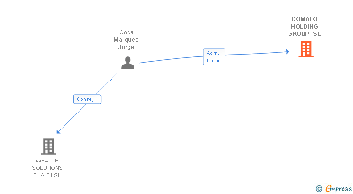 Vinculaciones societarias de COMAFO HOLDING GROUP SL