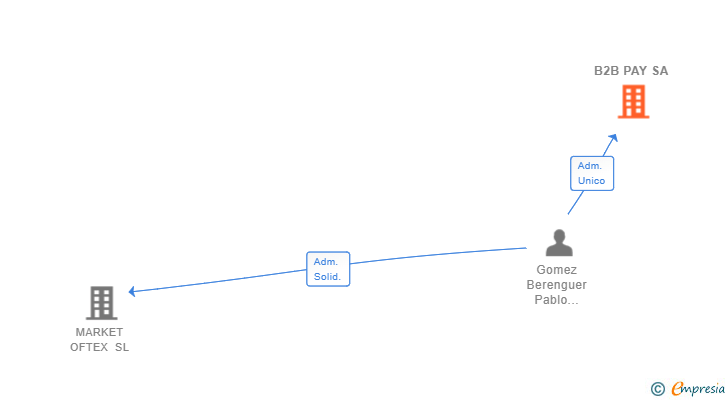 Vinculaciones societarias de B2B PAY SA