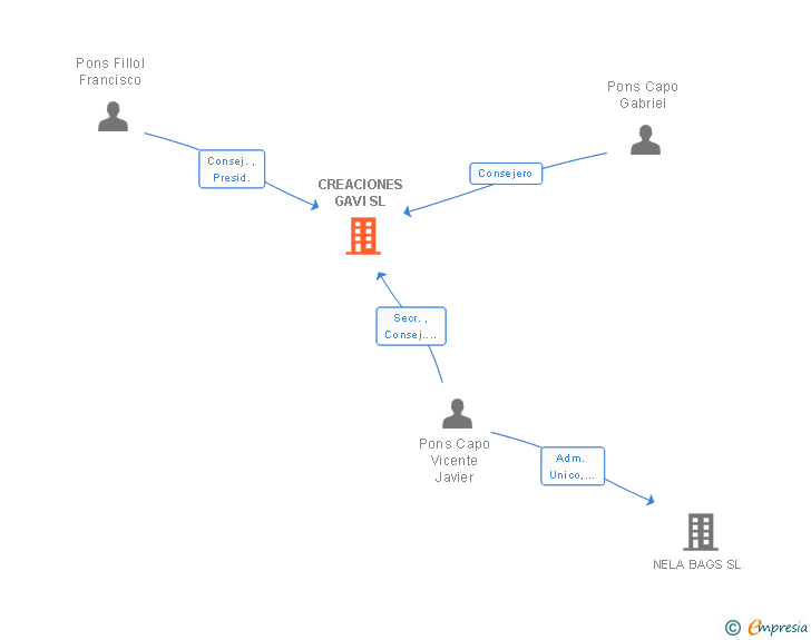 Vinculaciones societarias de CREACIONES GAVI SL