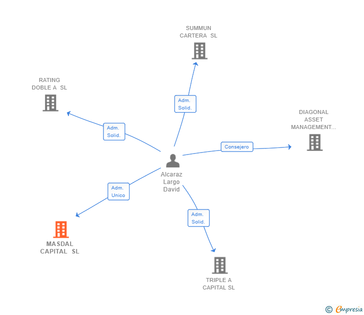 Vinculaciones societarias de MASDAL CAPITAL SL