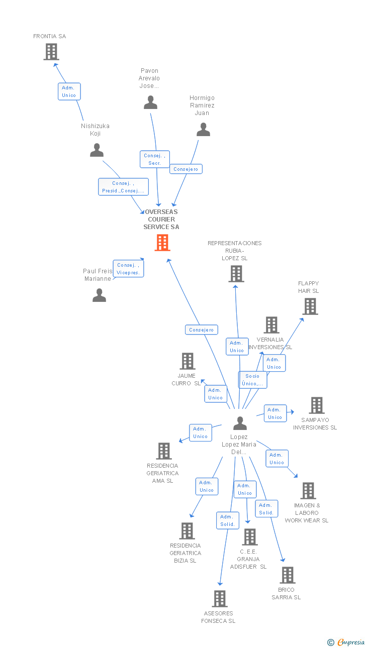 Vinculaciones societarias de OVERSEAS COURIER SERVICE SA