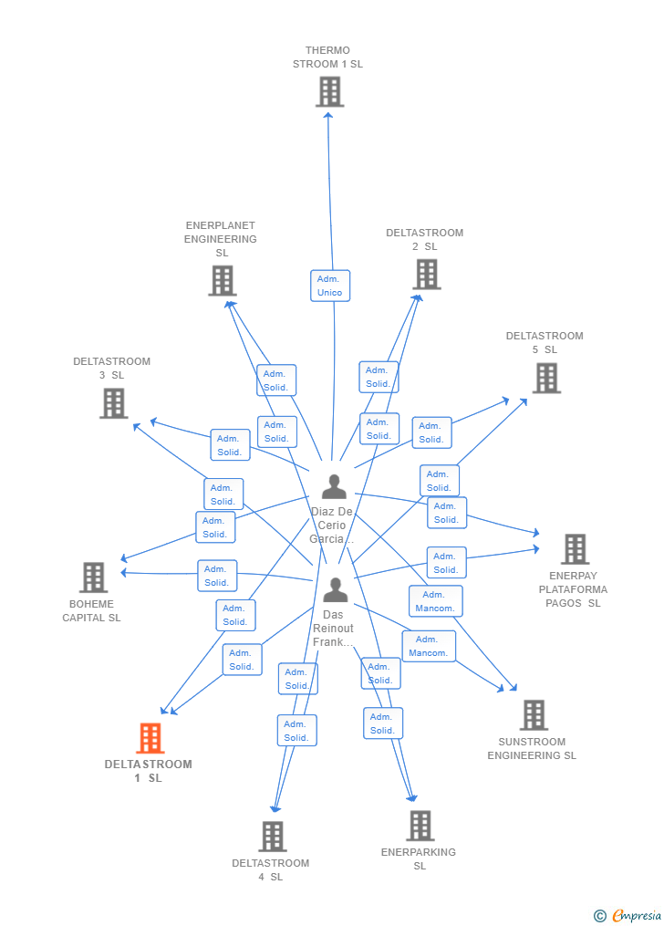 Vinculaciones societarias de DELTASTROOM 1 SL