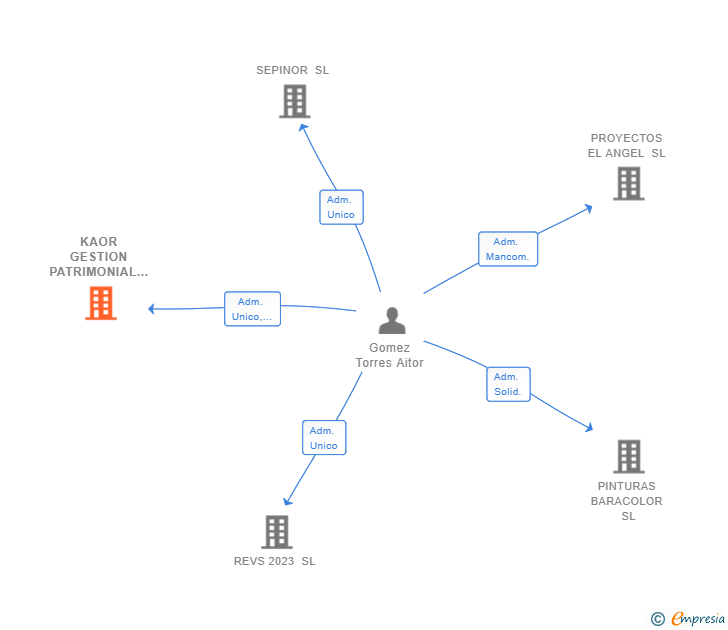 Vinculaciones societarias de KAOR GESTION PATRIMONIAL SL