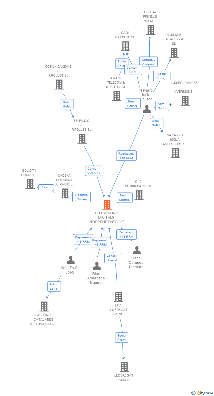 Vinculaciones societarias de TELEVISIONS DIGITALS INDEPENDENTS AIE
