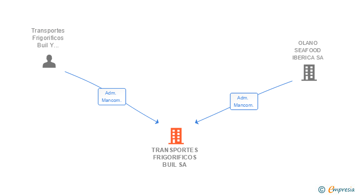 Vinculaciones societarias de TRANSPORTES FRIGORIFICOS BUIL SA