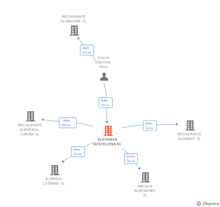 Vinculaciones societarias de ALBORADA HOSTELERIA SL