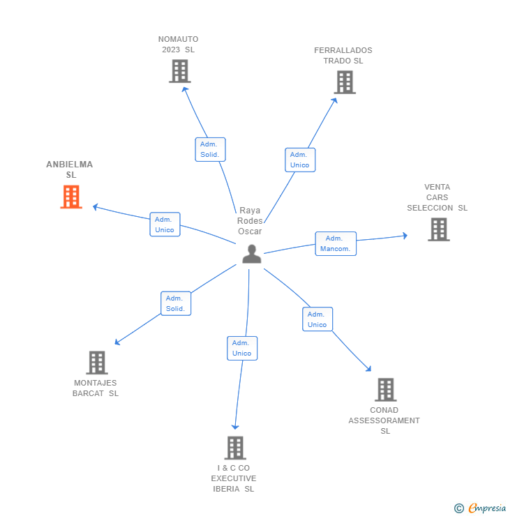 Vinculaciones societarias de ANBIELMA SL