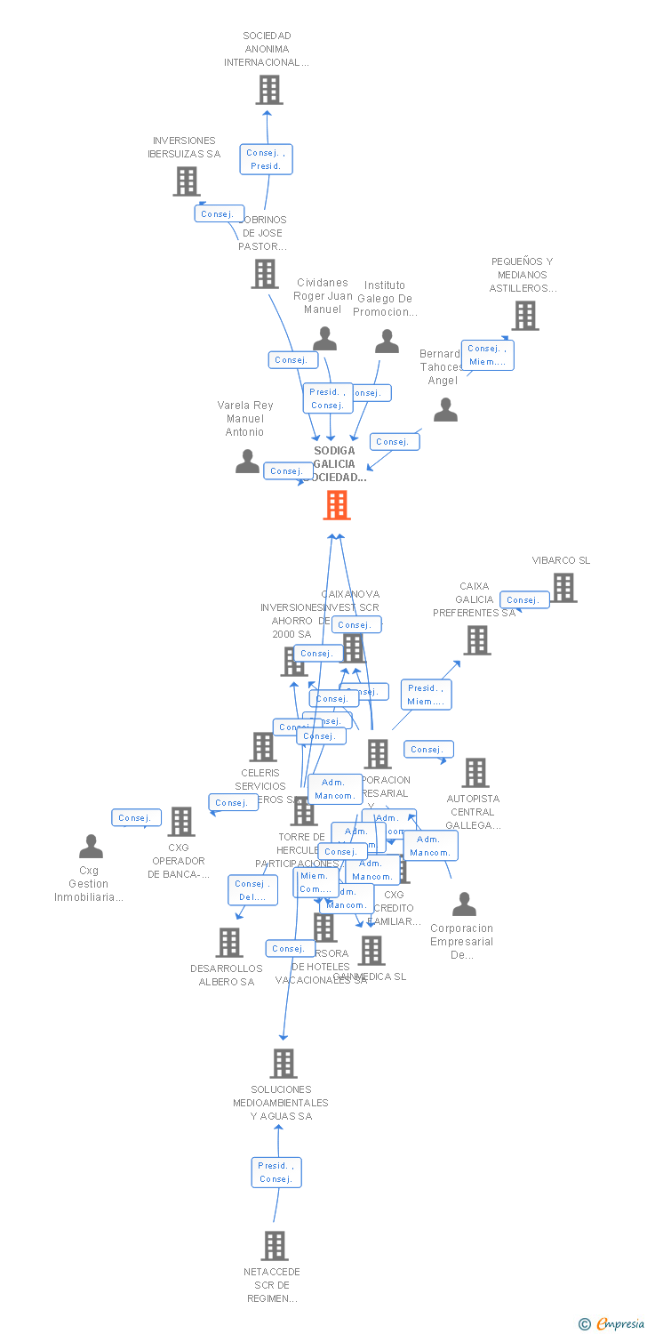 Vinculaciones societarias de SODIGA GALICIA SOCIEDAD DE CAPITAL RIESGO SA