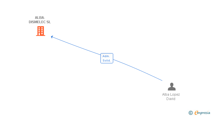 Vinculaciones societarias de ALBA-DISMELEC SL