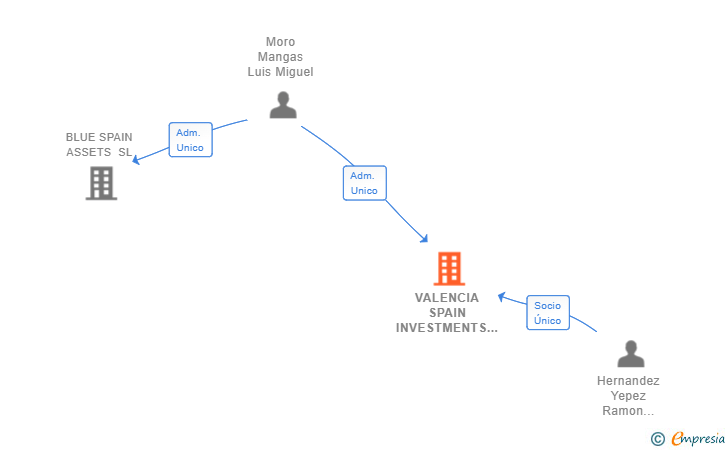 Vinculaciones societarias de VALENCIA SPAIN INVESTMENTS SL