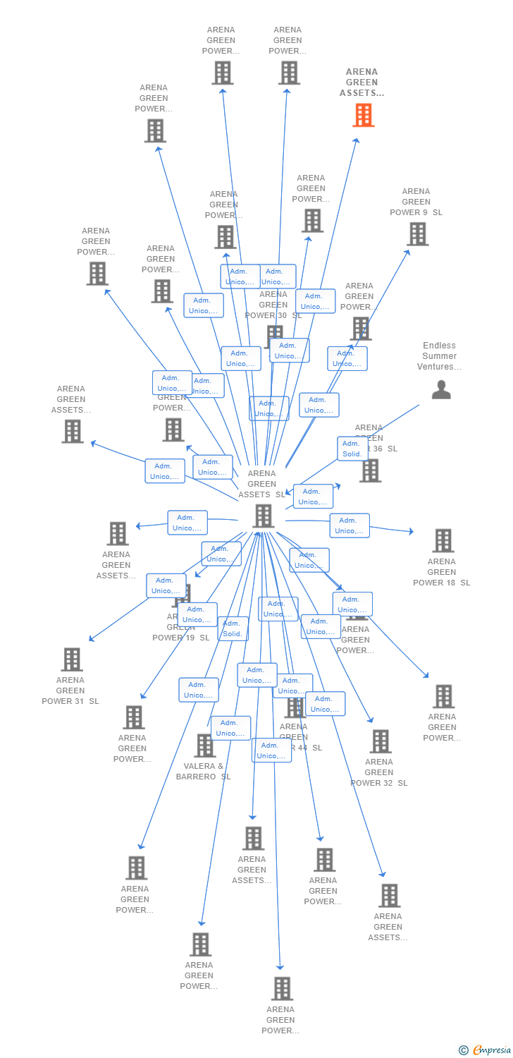 Vinculaciones societarias de ARENA GREEN ASSETS REN 19 SL