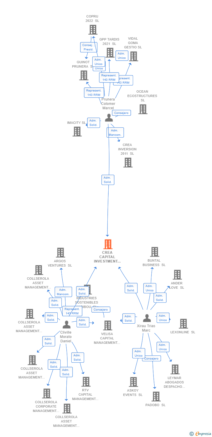 Vinculaciones societarias de CREA CAPITAL INVESTMENT BANKERS SL