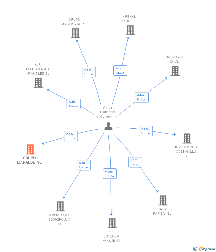 Vinculaciones societarias de GRUPO IZARALDE SL