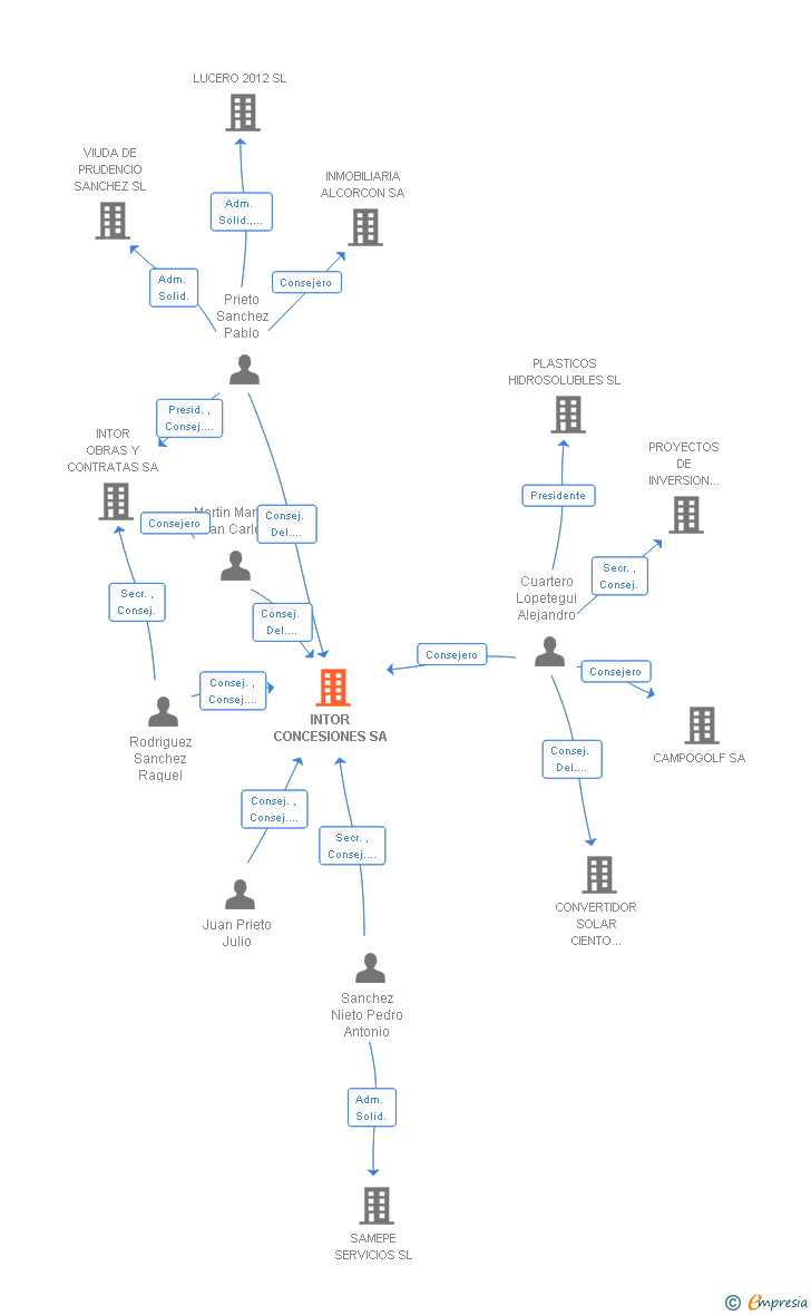 Vinculaciones societarias de INTOR CONCESIONES SA