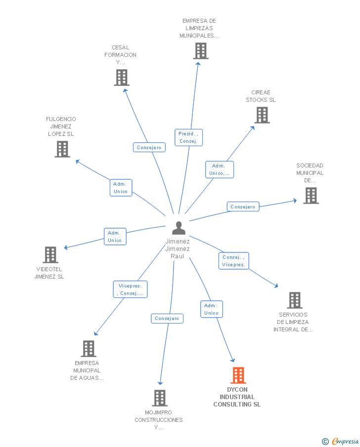 Vinculaciones societarias de DYCON INDUSTRIAL CONSULTING SL