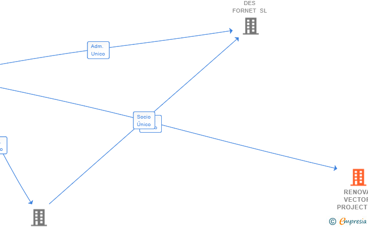 Vinculaciones societarias de RENOVA VECTOR PROJECTS SL