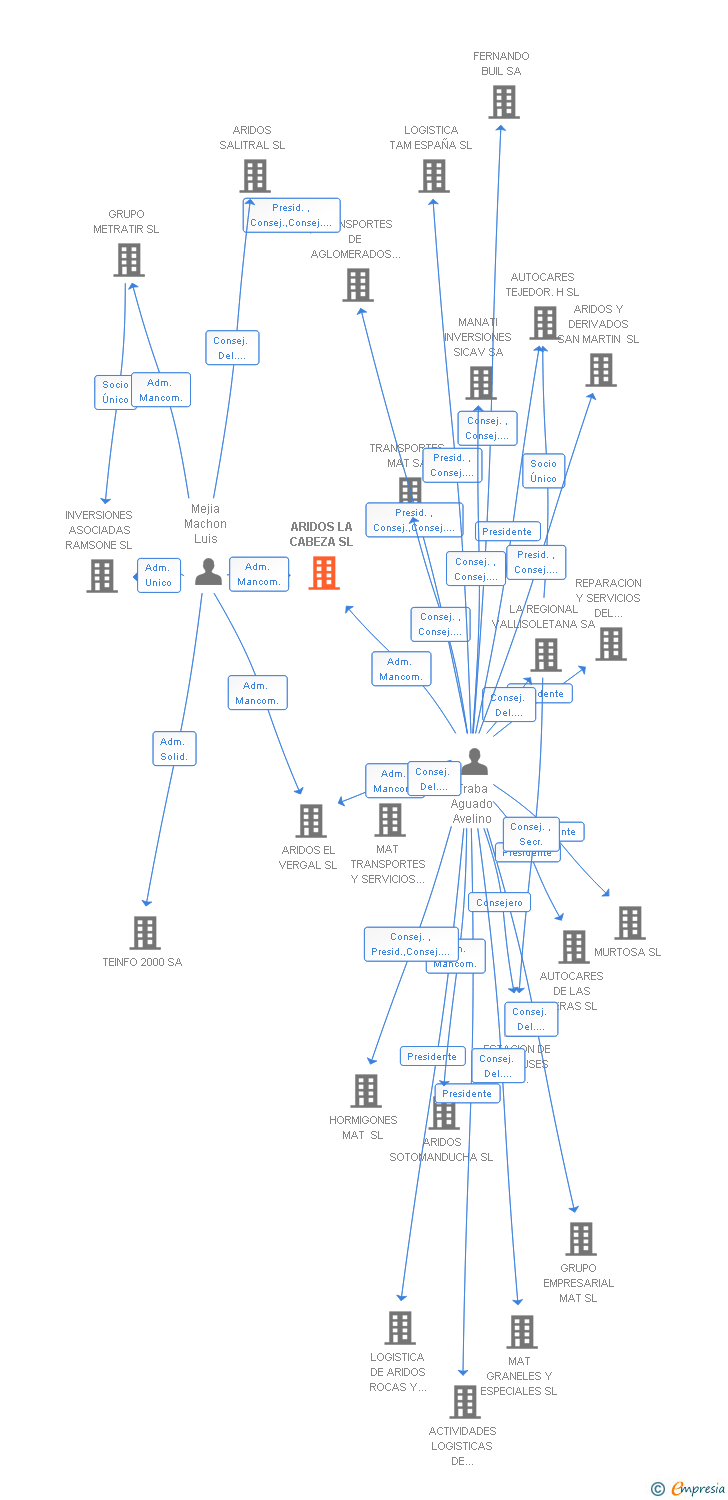 Vinculaciones societarias de ARIDOS LA CABEZA SL