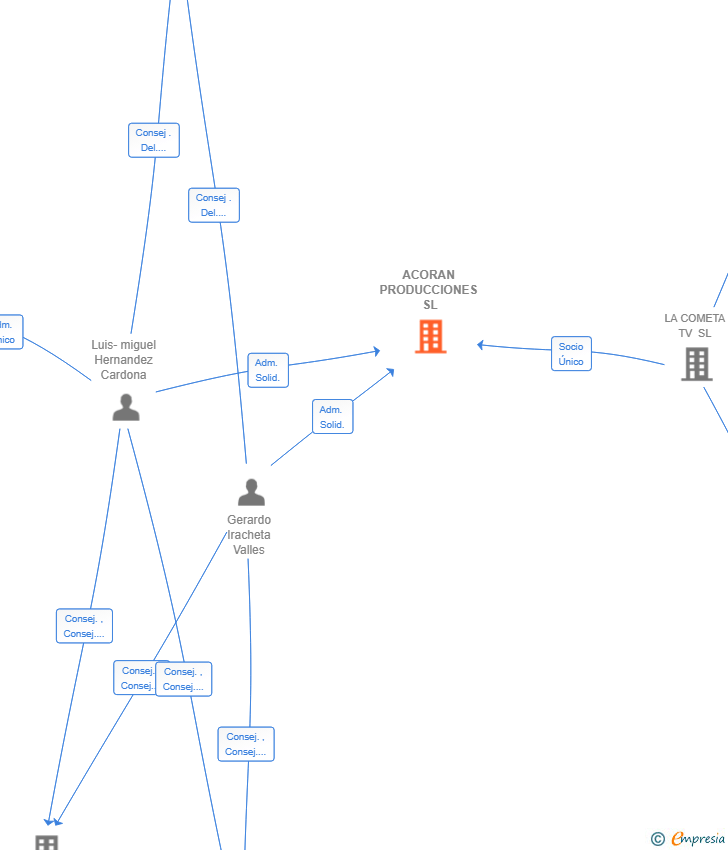 Vinculaciones societarias de ACORAN PRODUCCIONES SL