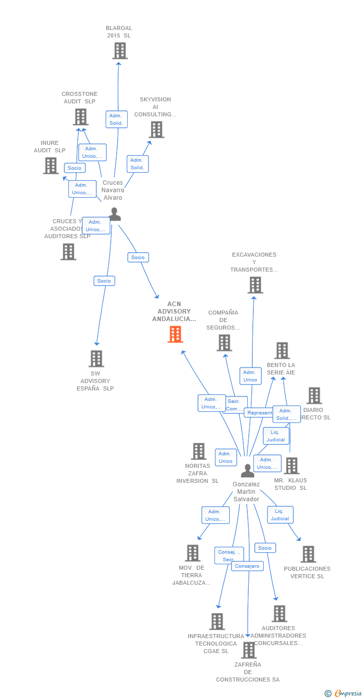 Vinculaciones societarias de ACN ADVISORY ANDALUCIA SLP
