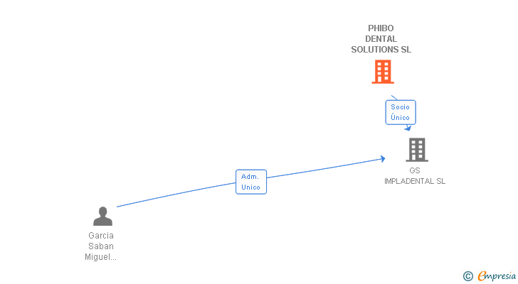 Vinculaciones societarias de PHIBO DENTAL SOLUTIONS SL