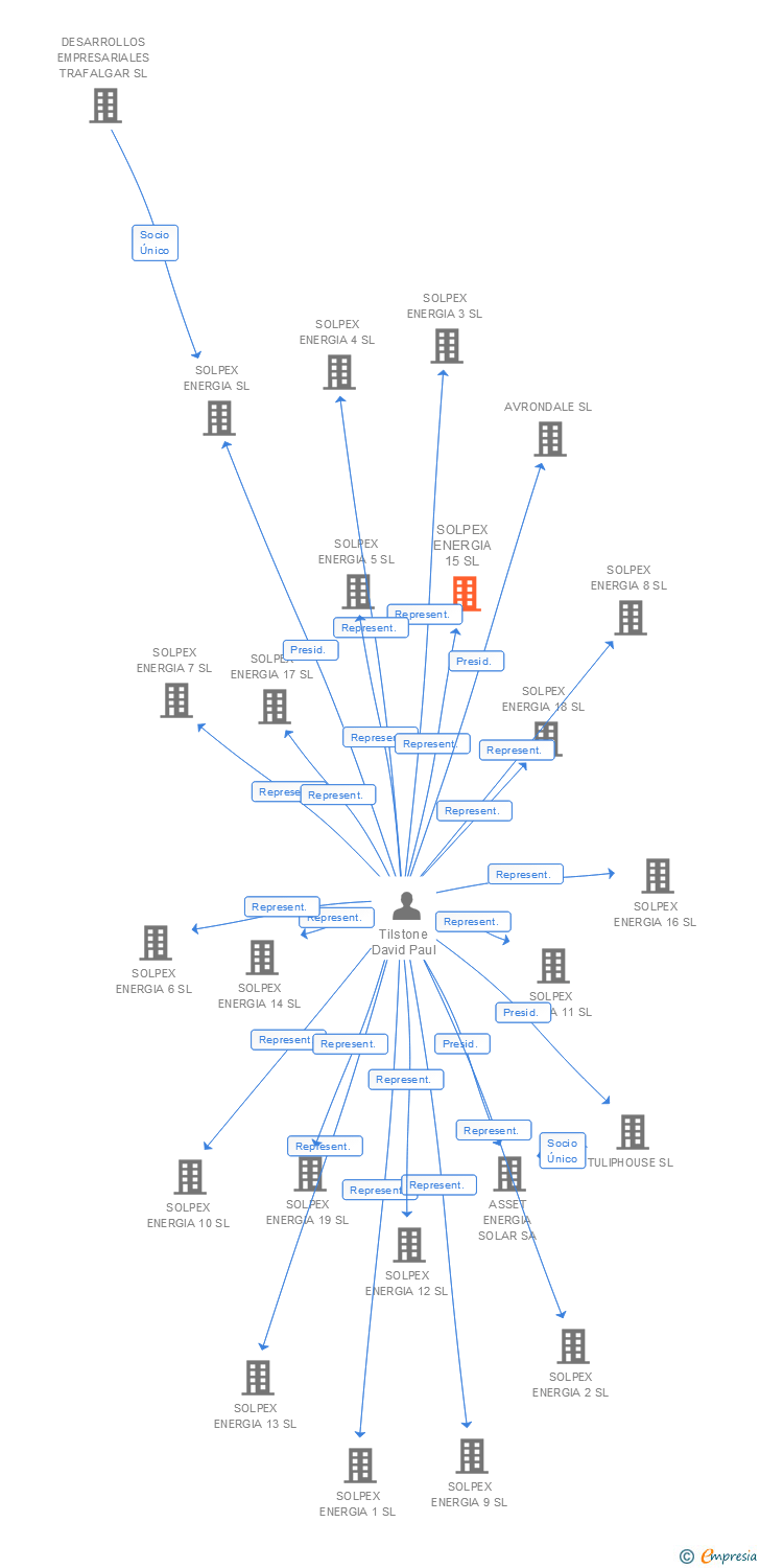Vinculaciones societarias de SOLPEX ENERGIA 15 SL