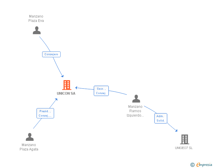 Vinculaciones societarias de UNICON SA