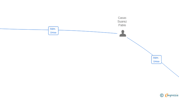 Vinculaciones societarias de MUV PICK & DROP SL
