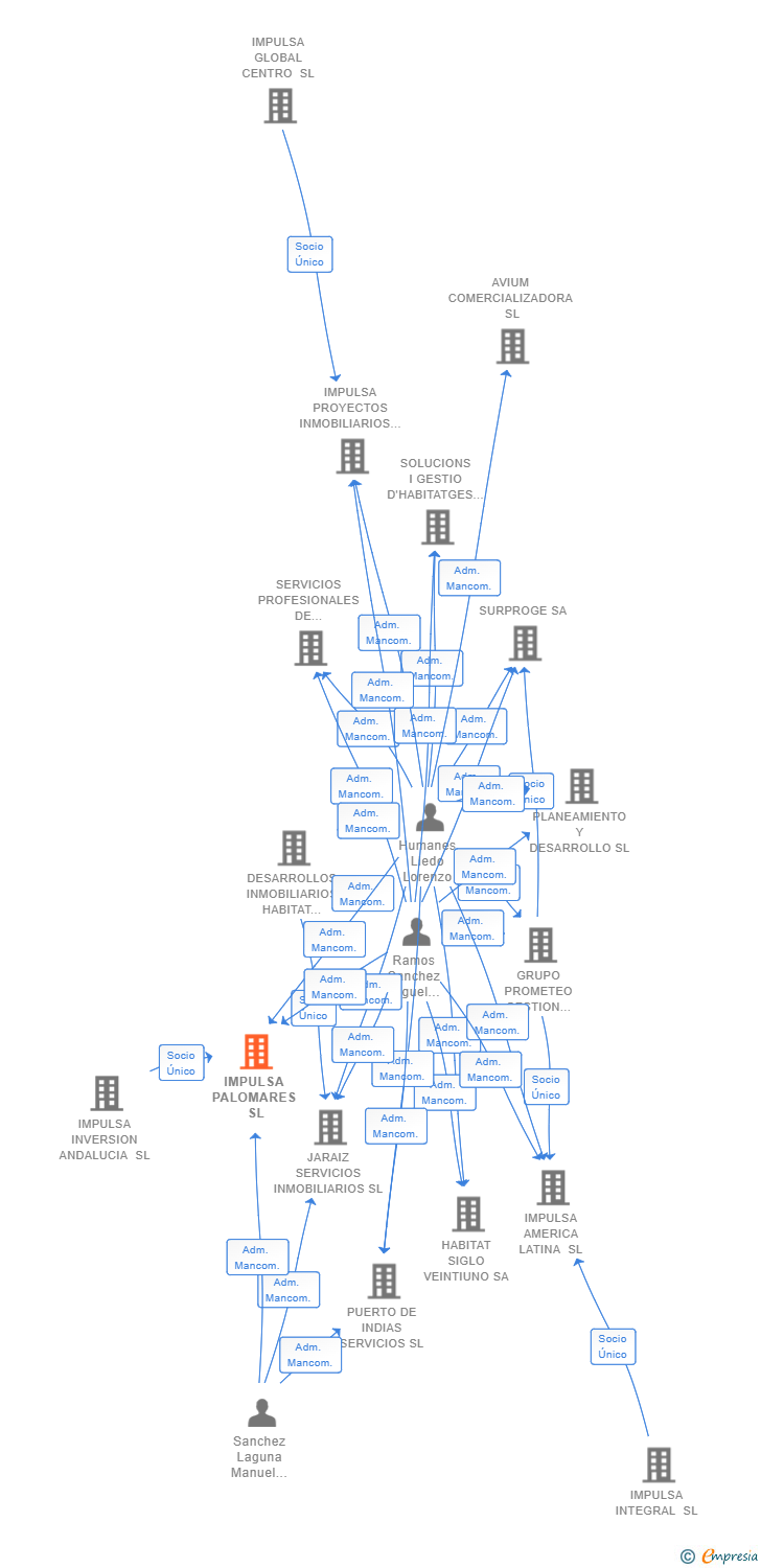 Vinculaciones societarias de IMPULSA PALOMARES SL