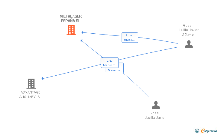Vinculaciones societarias de MILTALASER ESPAÑA SL