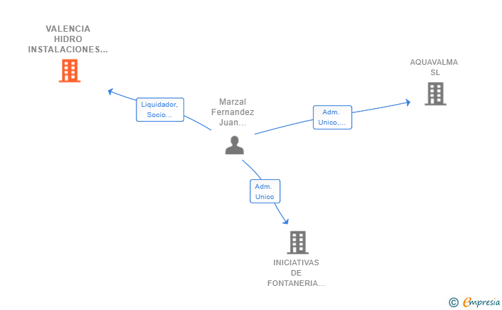 Vinculaciones societarias de VALENCIA HIDRO INSTALACIONES SL
