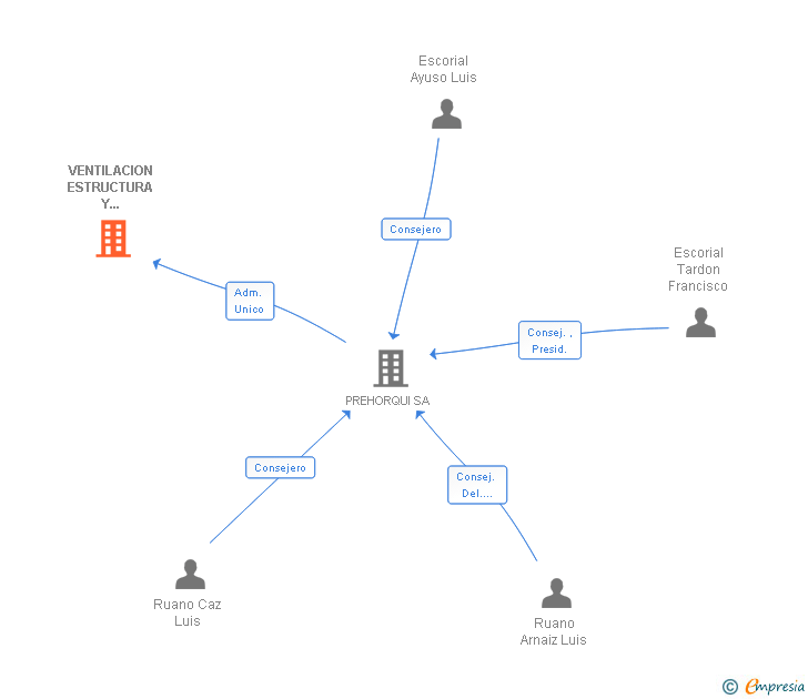 Vinculaciones societarias de VENTILACION ESTRUCTURA Y MONTAJES METALICOS SL