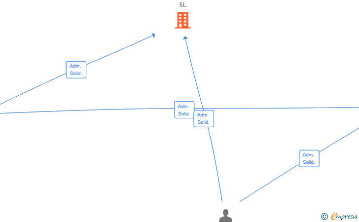 Vinculaciones societarias de DEHESA VALDECABREROS SL