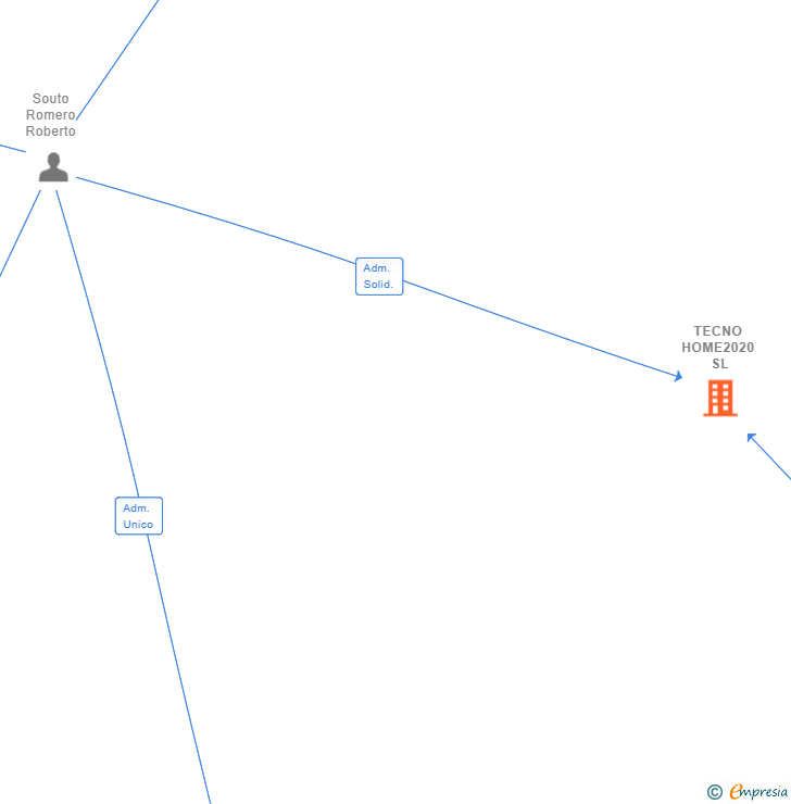 Vinculaciones societarias de TECNO HOME2020 SL