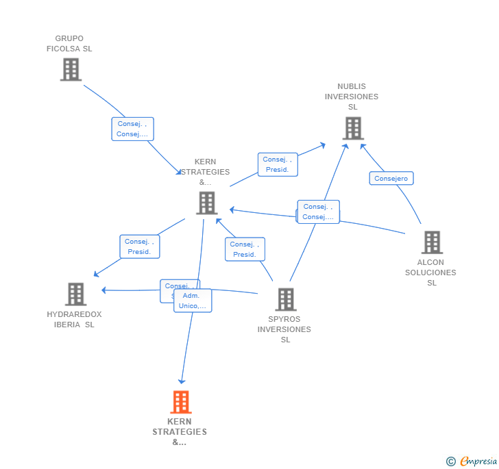 Vinculaciones societarias de KERN STRATEGIES & DEVELOPMENTS STORAGE SL