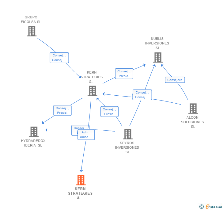 Vinculaciones societarias de KERN STRATEGIES & DEVELOPMENTS ARAGON SL